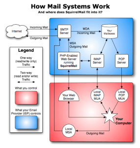 Enterprise Emailing System with Virtual Mail Hosting on CentOS 7.x/RHEL 7.x – (Postfix  Dovecot ViMbAdmin MariaDB  Roundcube Amavisd-new Spamassassin Clamav DKIM SPF)