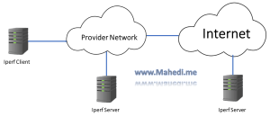 How to Measure Network Speed, Performance, Bandwidth using iPerf